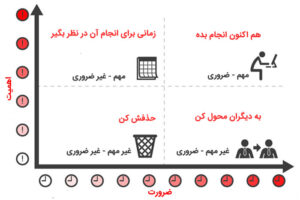 استفاده اثربخش از ماتریس آیزن هاور